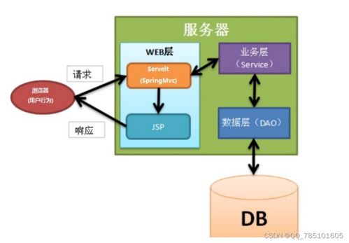 SSM寵物拍賣網(wǎng) 從源碼到畢設(shè)，一站式技術(shù)解決方案