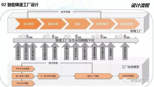 鑄造企業(yè)發(fā)展方向之智能鑄造工廠設(shè)計(jì)全方案