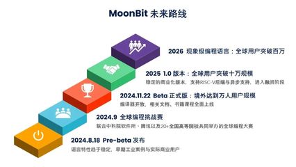 國產編程語言MoonBit崛起 開啟中國基礎軟件自主創(chuàng)新新篇章