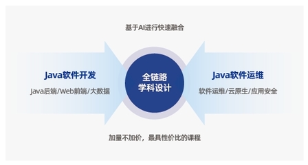 達內Java編程開發(fā)培訓課程簡章（基礎軟件開發(fā)方向）